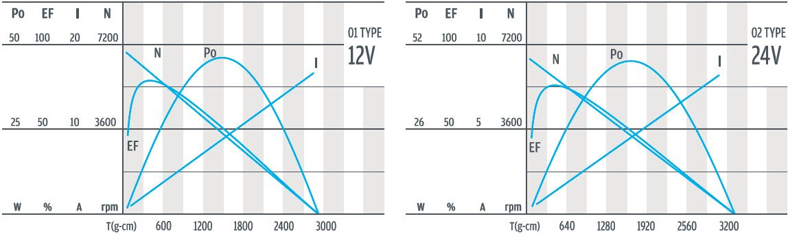 Torque do motoredutor planet&aacute;rio DC de 38 mm versus curva de velocidade