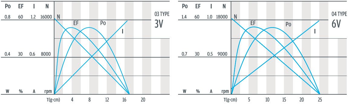 Curva de desempenho do motor de engrenagem dc de 12mm