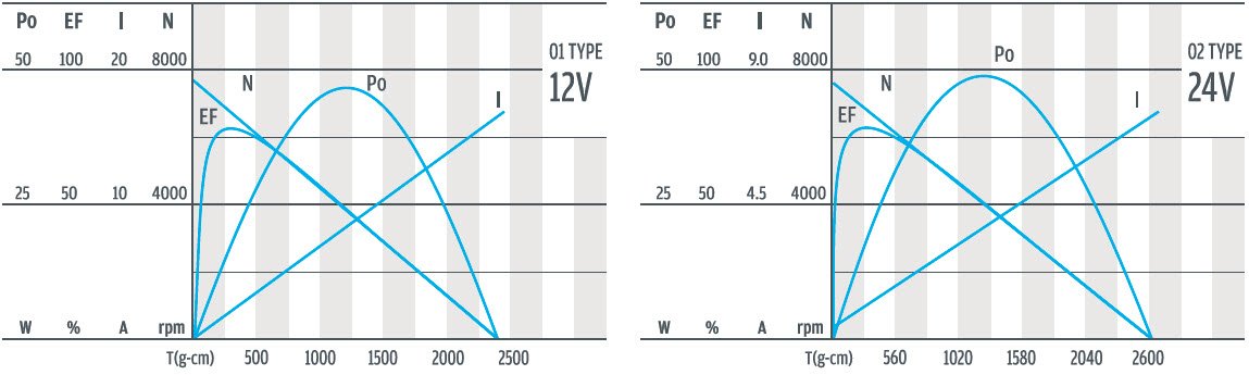 curva de efici&ecirc;ncia para motoredutor de 36 mm para equipamentos e m&aacute;quinas precisos