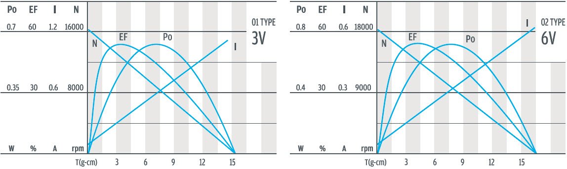 curva de desempenho do motor de engrenagem DC de 12mm