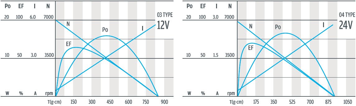 Curva de desempenho do motoredutor planet&aacute;rio de 32 mm