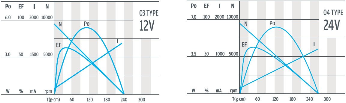 Curva de desempenho do motorredutor Panetary DC l12V e 24V de 22 mm
