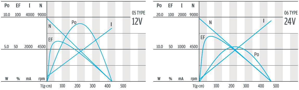 D223c-05 e 06 电机 曲线 曲线