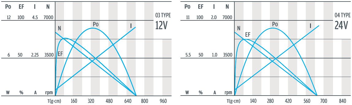 Curva torque-velocidade do motor de engrenagem planet&aacute;ria de 28 mm