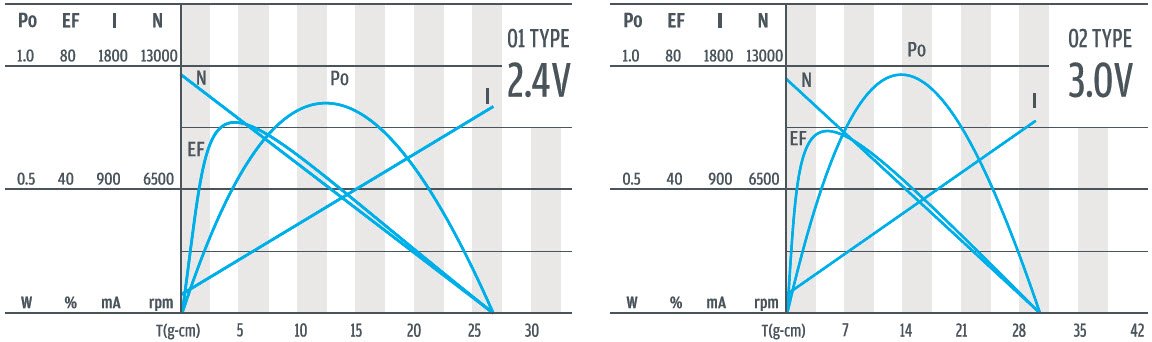 Curva torque-velocidade do motoredutor planet&aacute;rio DC de 12 mm