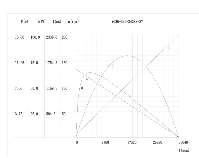 Torque do motor de engrenagem planet&aacute;ria versus curva de velocidade