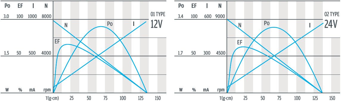Curva de desempenho do motor de engrenagem planet&aacute;ria de 22 mm