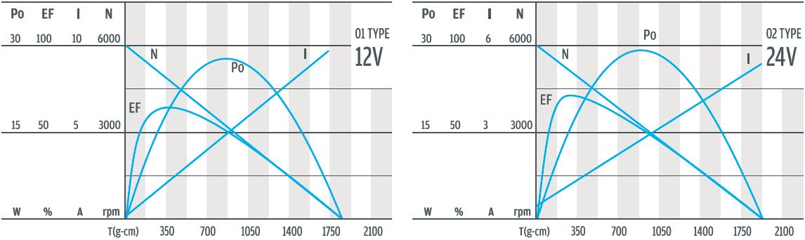D323p-01 e 02 电机 曲线 曲线