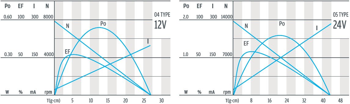 Curva torque-velocidade do motoredutor planet&aacute;rio DC de 16 mm