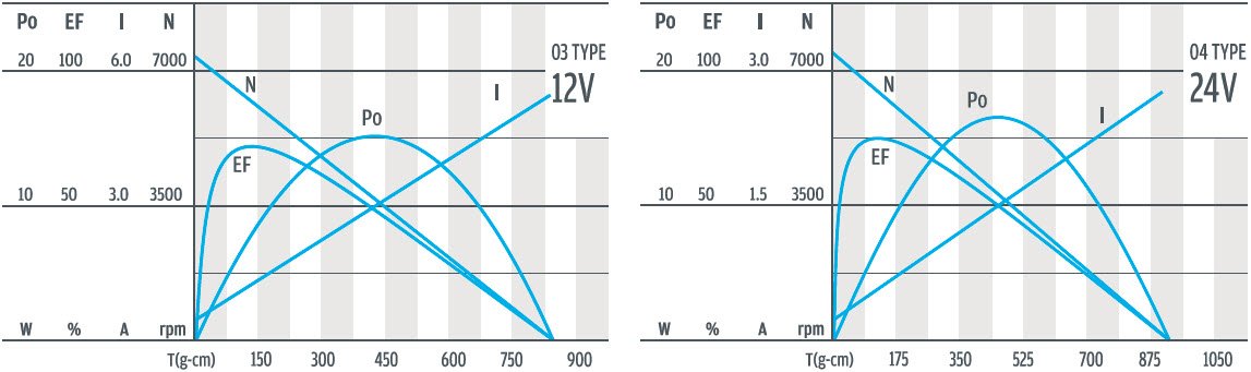 Torque do motor de engrenagem planet&aacute;ria de 30 mm versus curva de velocidade