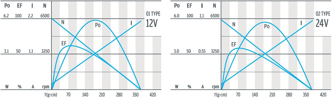 D323-01 e 02 电机 曲线 曲线